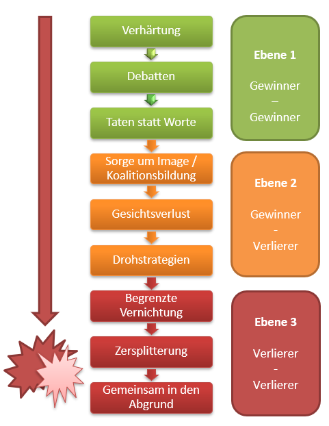 Konflikte Teil 2 - Die Eskalation - Netzwerk Stress & Trauma